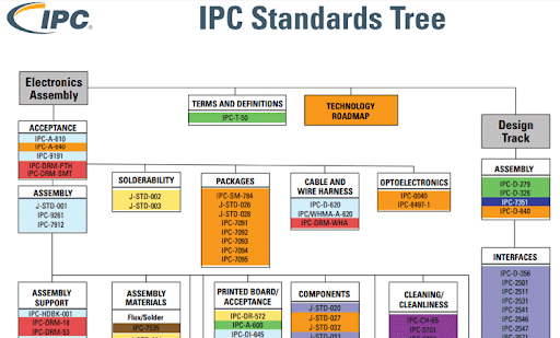 IPC Standards