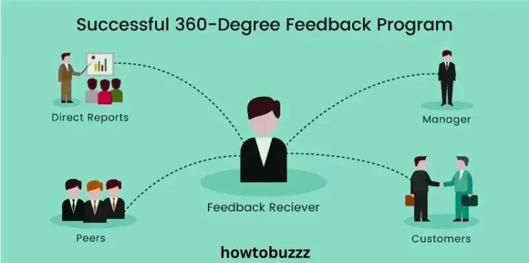 Enhancing Employee Performance with Professional 360 Feedback Services